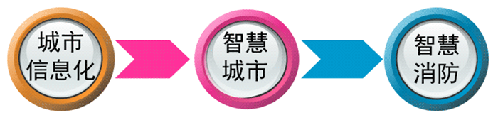 智慧城市 智慧城市