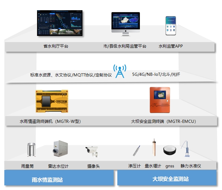 系統(tǒng)拓?fù)鋱D 720-改-去除雷達(dá)水位計.png