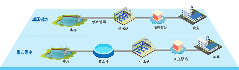 企業(yè)供水工藝流程