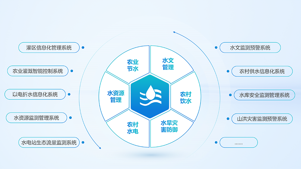 智慧水利系統(tǒng)組成